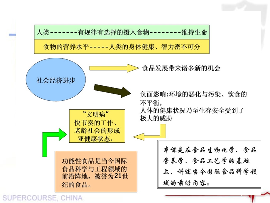 保健食品的起源、发展及管理.ppt_第3页