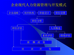 企业现代人力资源管理与开发模式.ppt