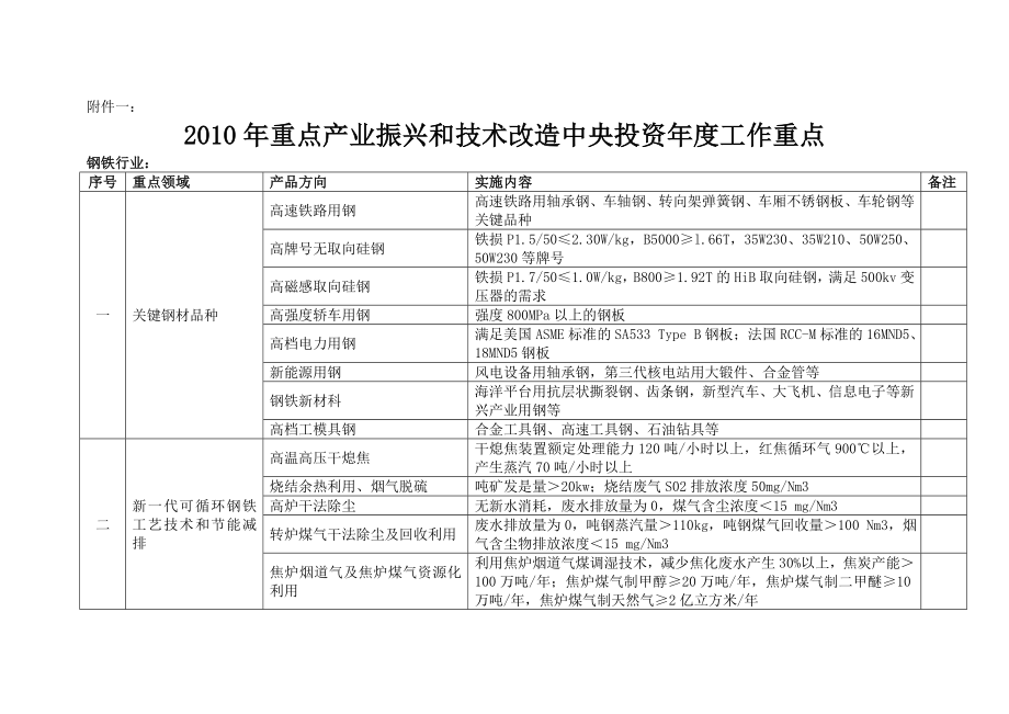 (附件1)重点产业振兴和技术改造中央投资工作重点.doc_第1页