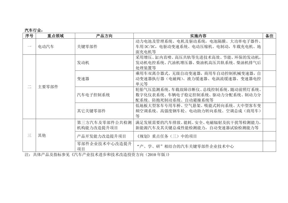 (附件1)重点产业振兴和技术改造中央投资工作重点.doc_第3页