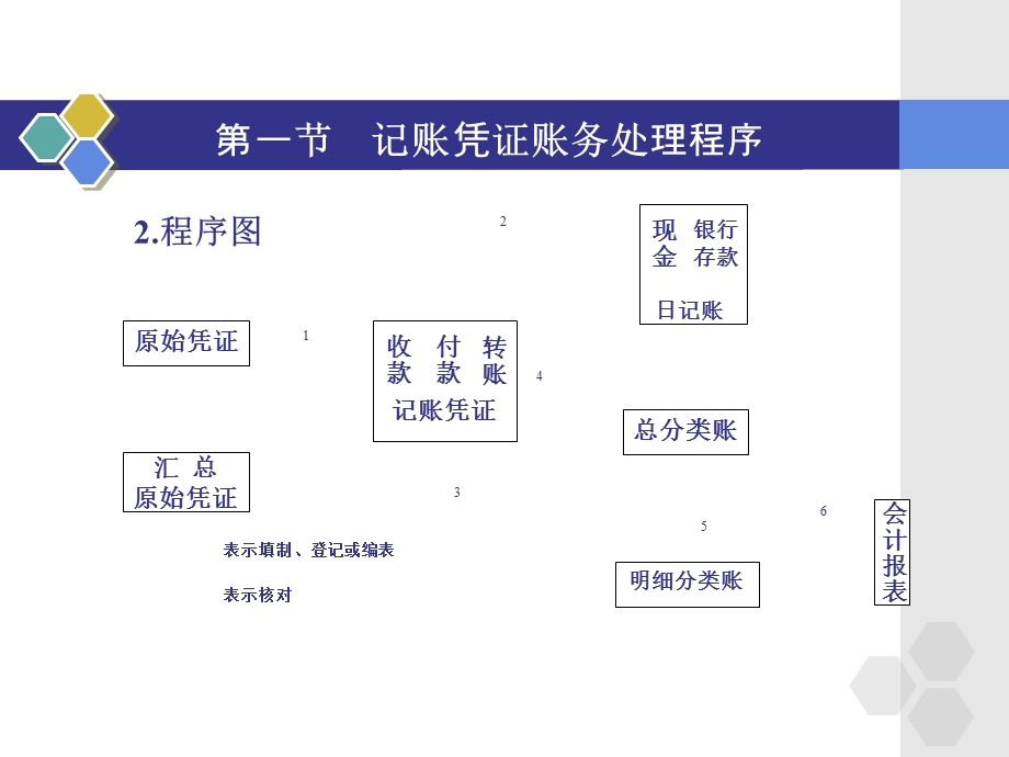 会计基础教程第六章.ppt_第3页