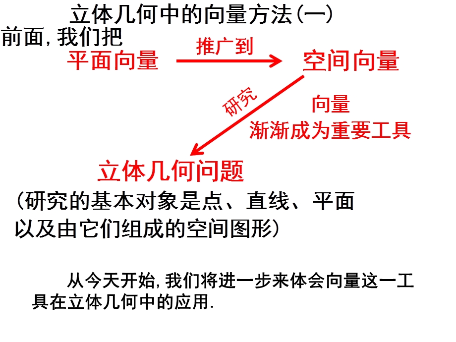 利用空间向量解决立体几何的向量.ppt_第3页