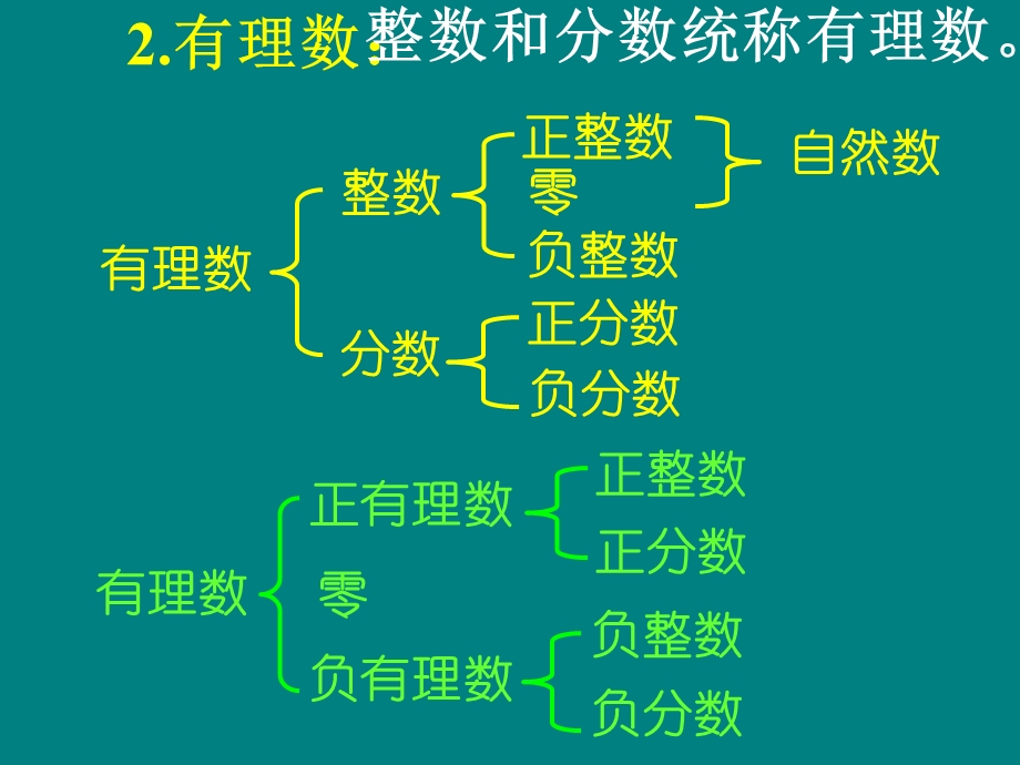 初一数学一到三单元复习.ppt_第3页