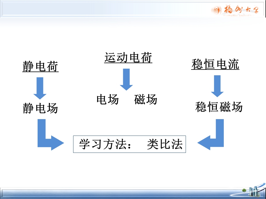 大学物理(下)课件第11章-稳恒磁场.ppt_第2页