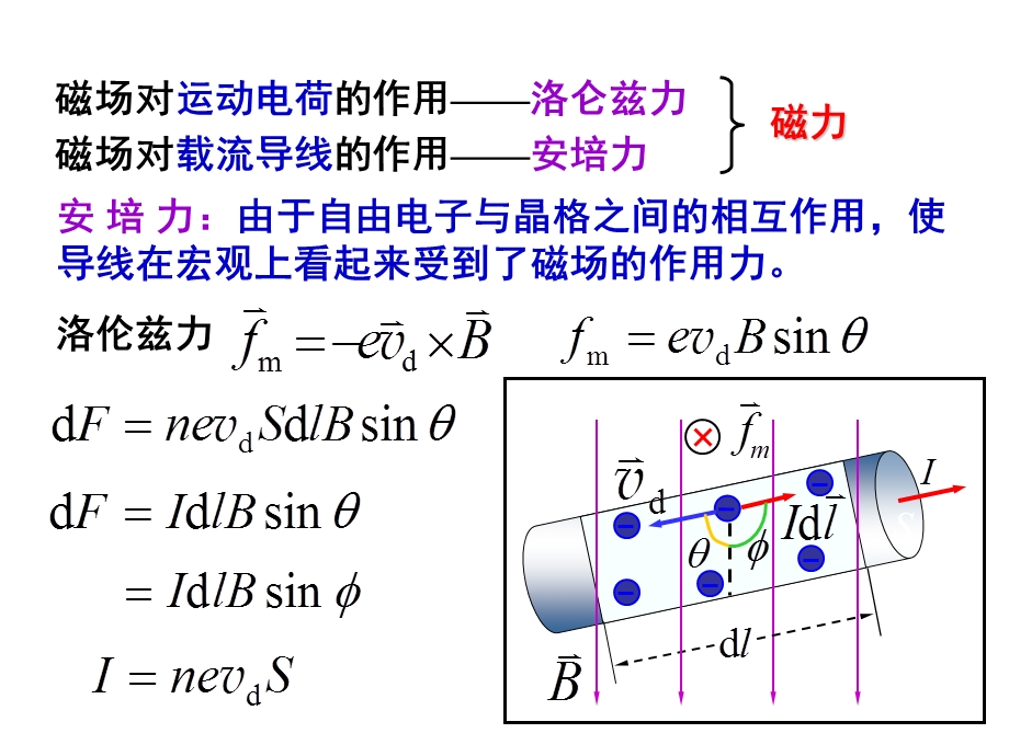 大学物理课件-磁场对载流导线的作用.ppt_第2页