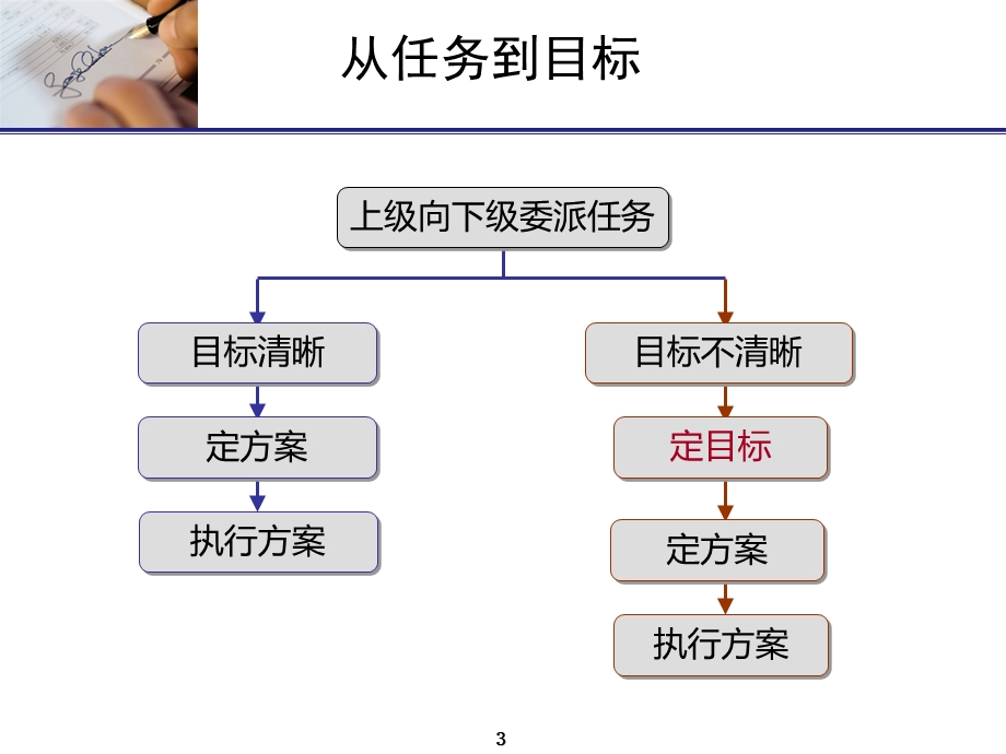 员工发展阶段自诊断及领导授权的四种形态.ppt_第3页