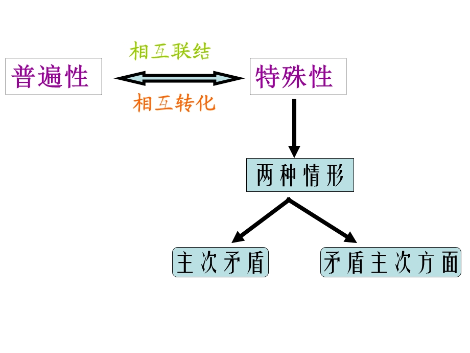 坚持两点论和重点论的统一.ppt_第3页