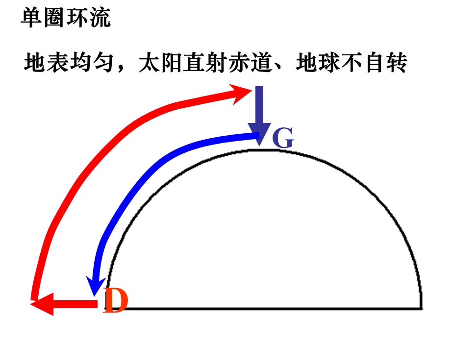 全球大气环流、季风环流.ppt_第2页