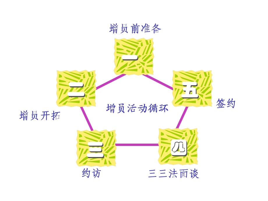 保险增员活动运作.ppt_第3页