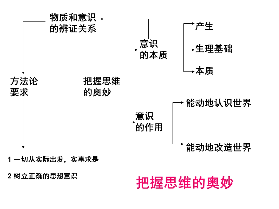 哲学复习第二单元上课用.ppt_第3页