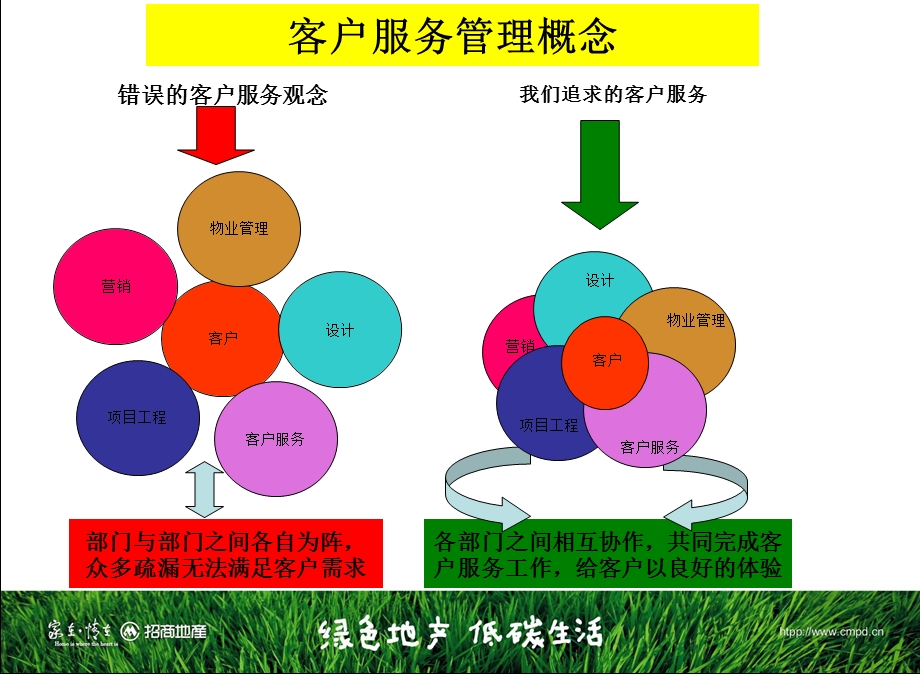 招商地产客服管理流程标准.ppt_第2页