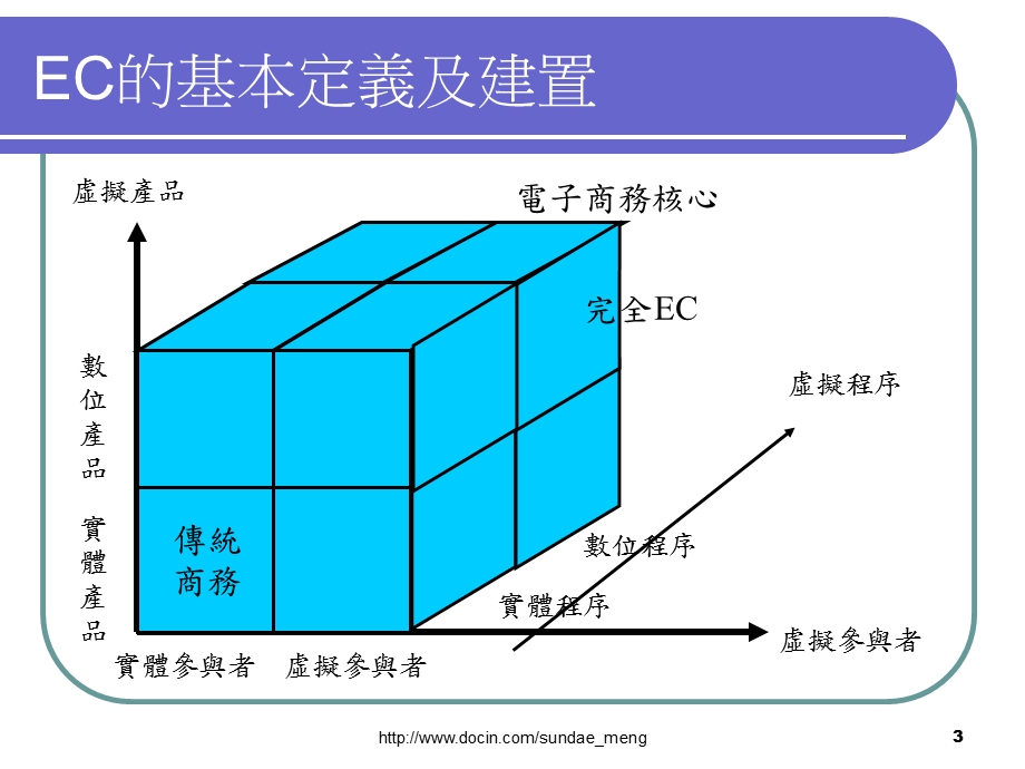 【大学课件】ECOMMERCE 电子商务.ppt_第3页