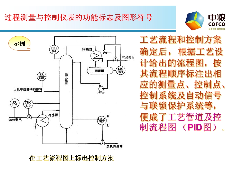 仪表功能标识及图形符号.ppt_第3页