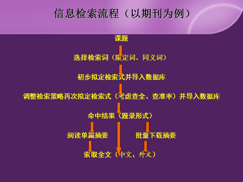 信息检索与利用-检索流程.ppt_第1页