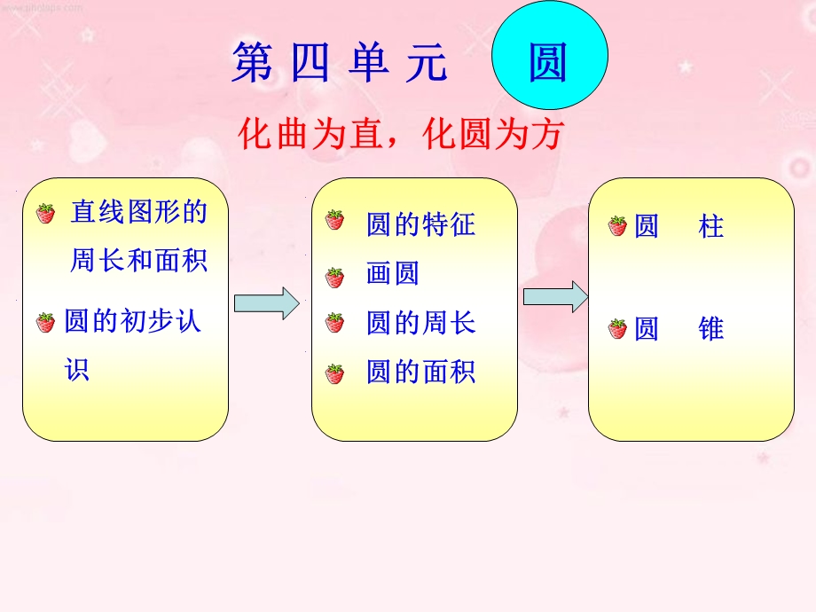 圆的认识单元知识结构图.ppt_第2页