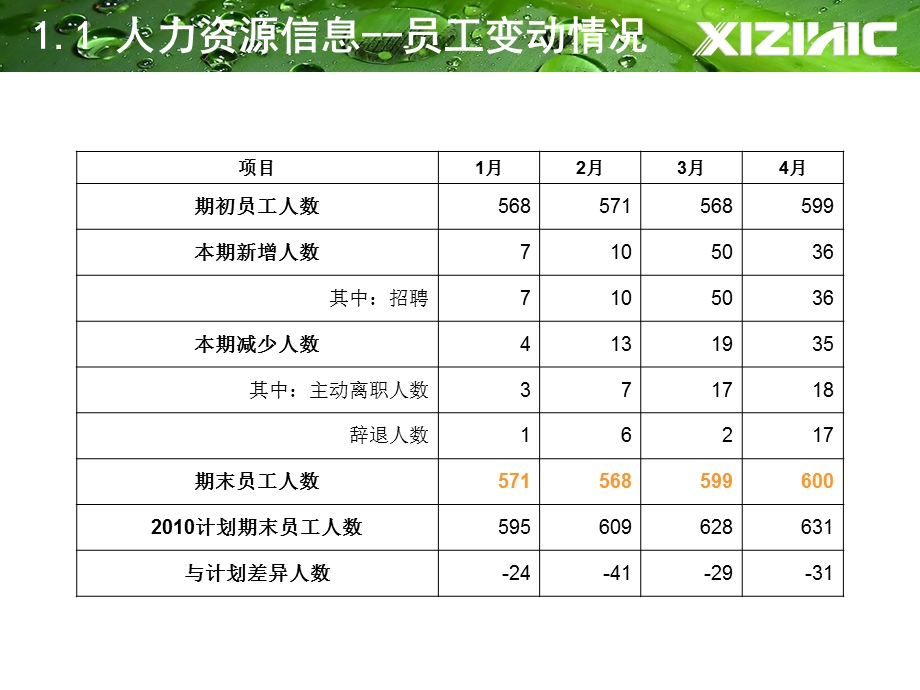 人力资源部工作报告范本PPT.ppt_第3页