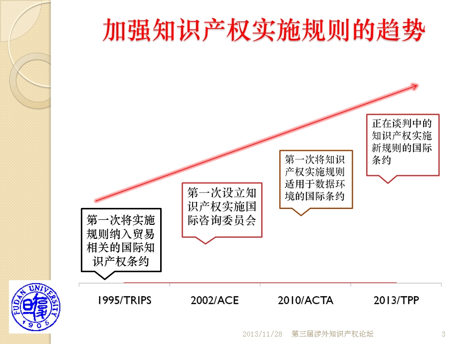 国际知识产权规则发展趋势和特点.ppt_第3页