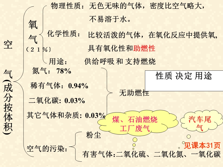 初三化学上学期第二单元复习.ppt_第2页