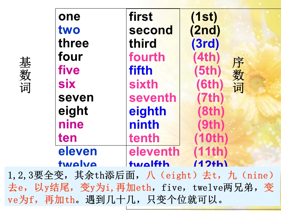 外研版九年级上modue2复习课件.ppt_第3页