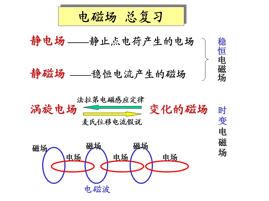 大学物理普物A电磁场复习课(含习题).ppt_第1页