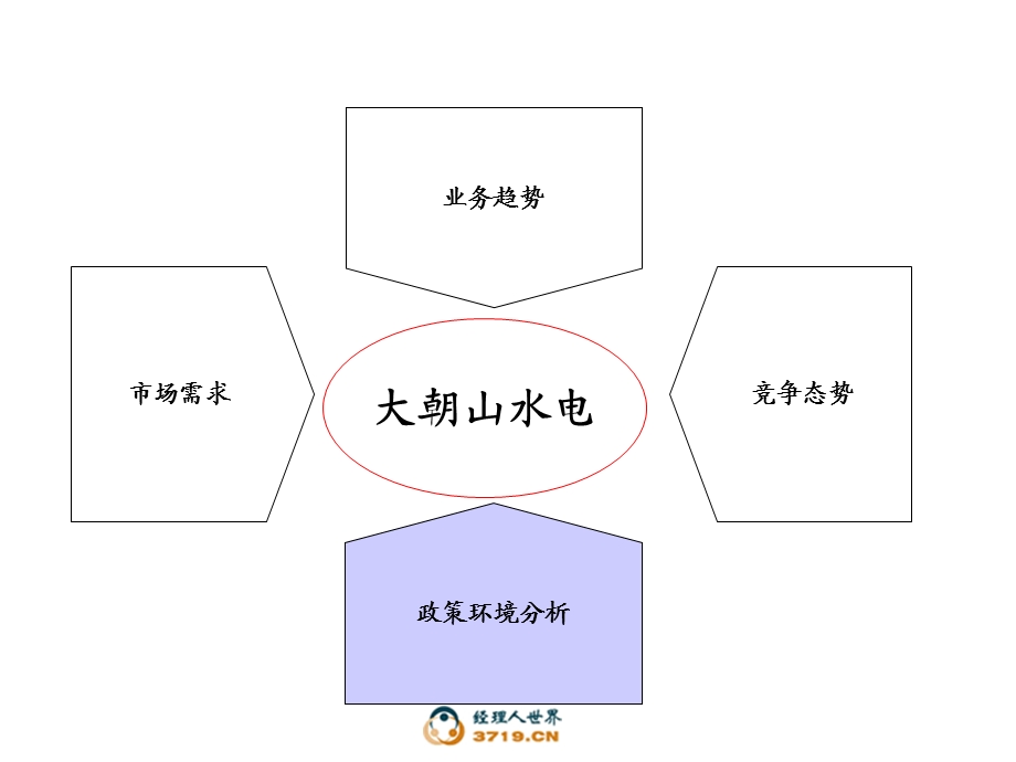 云南大朝山水电有限责任公司外部环境分析0822.ppt_第2页