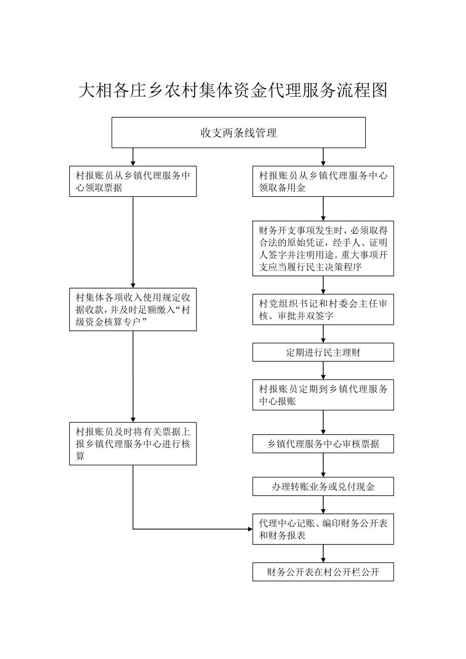 乡农村集体资金代理服务流程图.doc_第1页