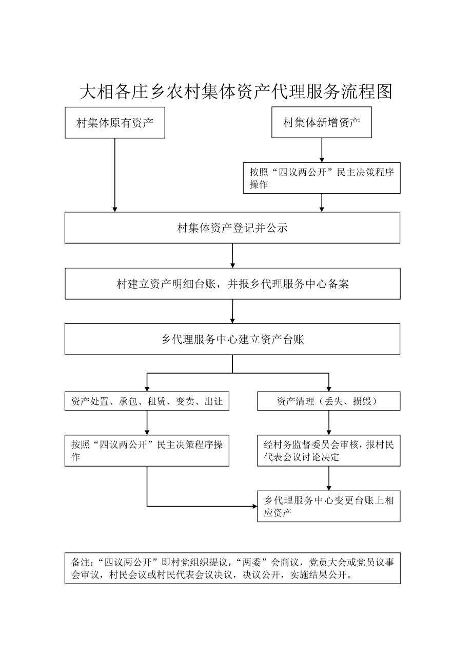 乡农村集体资金代理服务流程图.doc_第2页