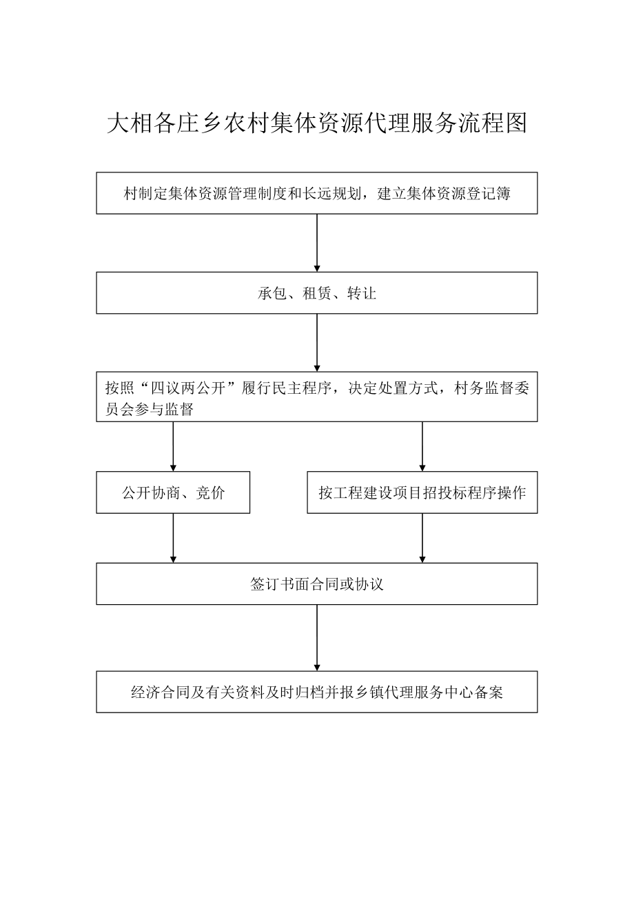 乡农村集体资金代理服务流程图.doc_第3页