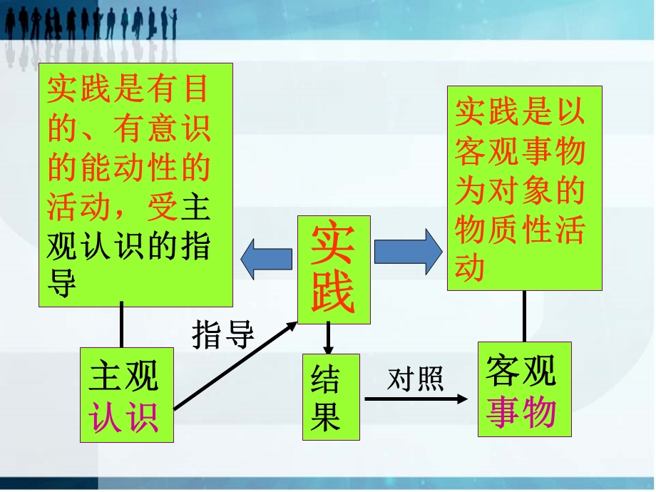 实践和认识的辩证统一.ppt_第2页