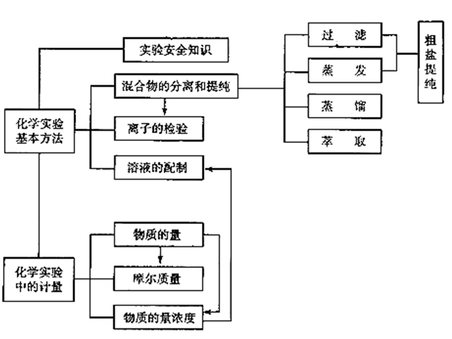 化学1(必修)第一章知识点归纳.ppt_第2页