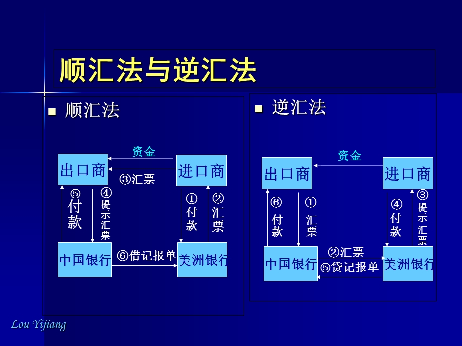 国际结算方式ppt(p).ppt_第3页