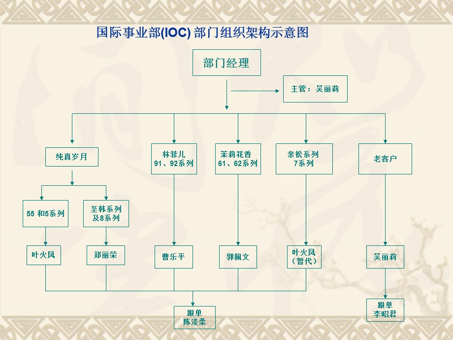 国际事业部部门组织架构及外贸流程示意图-August.ppt_第1页