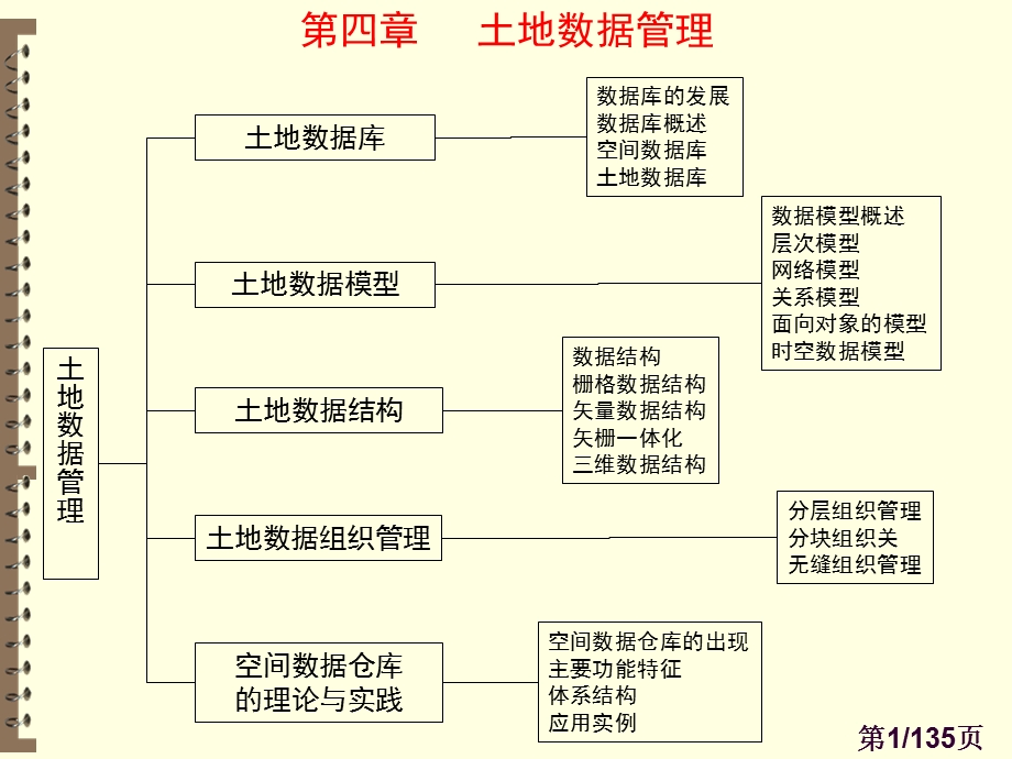 土地数据库管理.ppt_第1页