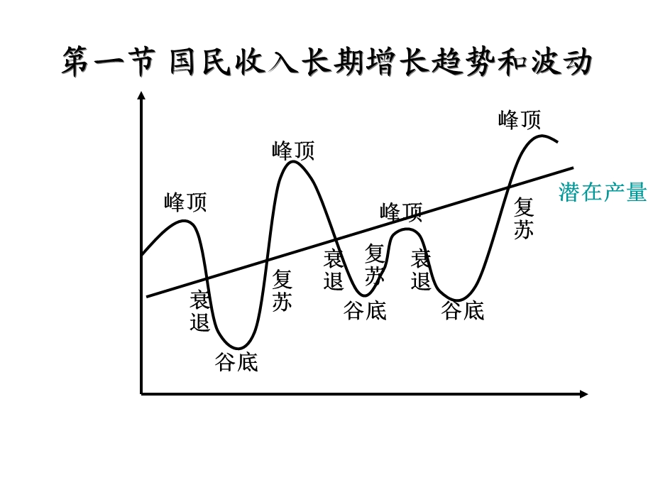 宏观经济学第21章：经济增长和经济周期理论.ppt_第2页