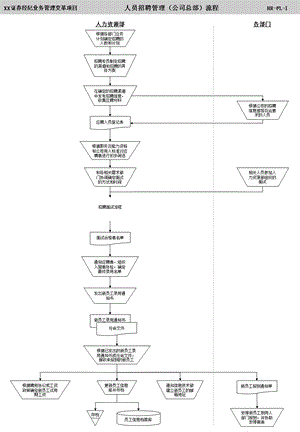 人力资源部标准作业流程图范本PPT.ppt