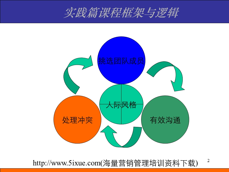 卓越团队建设共识营实践篇.ppt_第2页