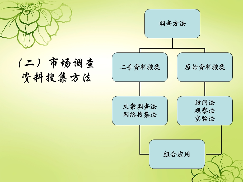 医药市场文案调查法.ppt_第3页