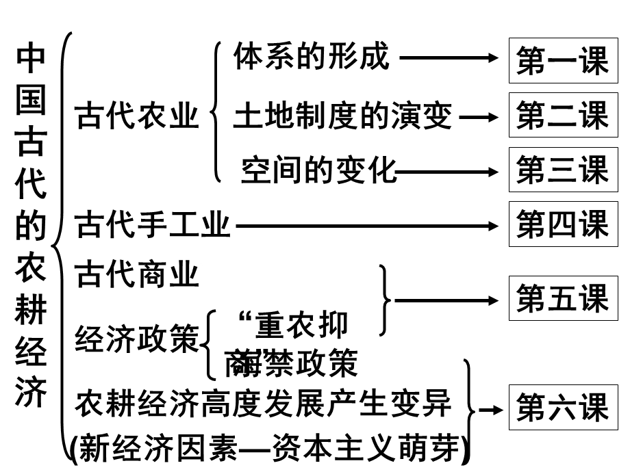 单元复习中国古代的农耕经济.ppt_第1页