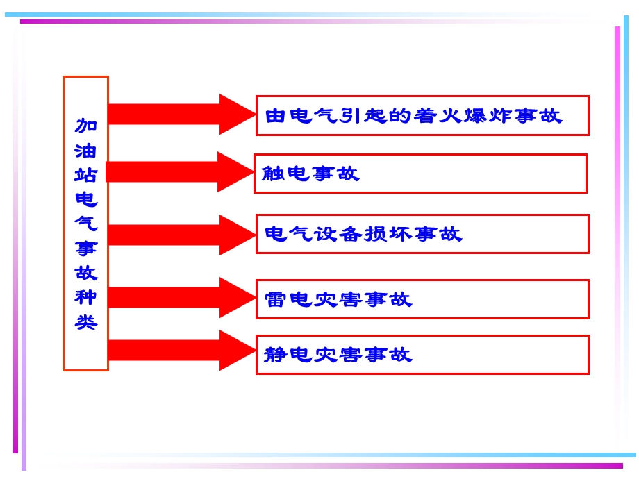 加油站电气安全讲义.ppt_第3页