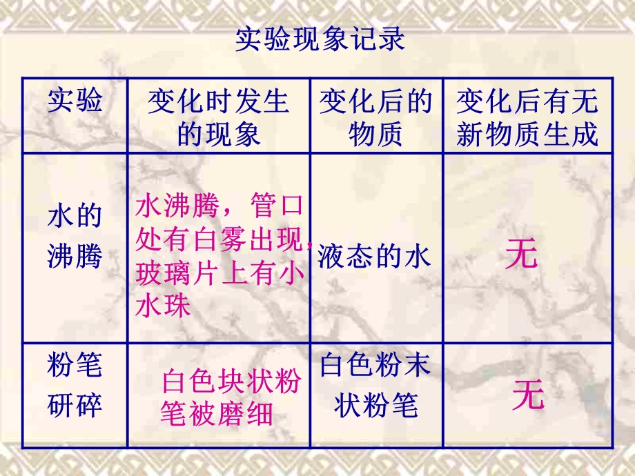 人教版九年级化学课题1物质的变化和性质.ppt_第3页