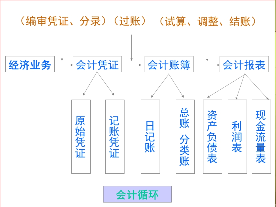 基础会计第七章(自考).ppt_第1页