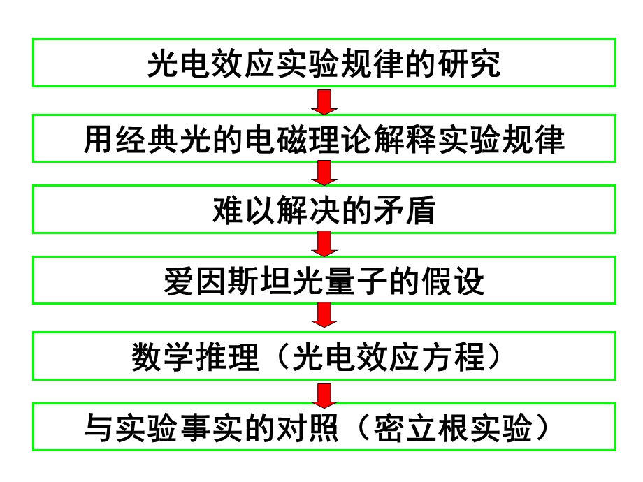 伟大的转折：光的粒子性.ppt_第2页