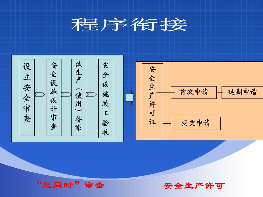 危险化学品安全生产许可.ppt_第2页