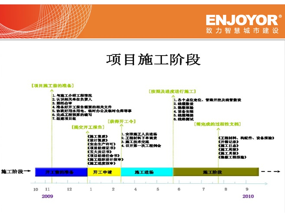 智能化项目流程与实施.ppt_第3页