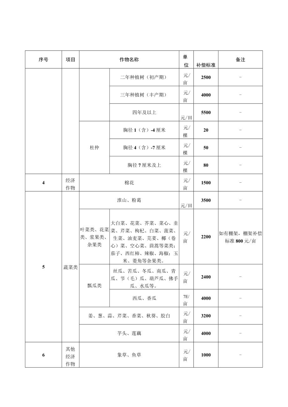 仁化县集体土地地上附着物和青苗征收补偿标准（征求意见稿）.docx_第2页