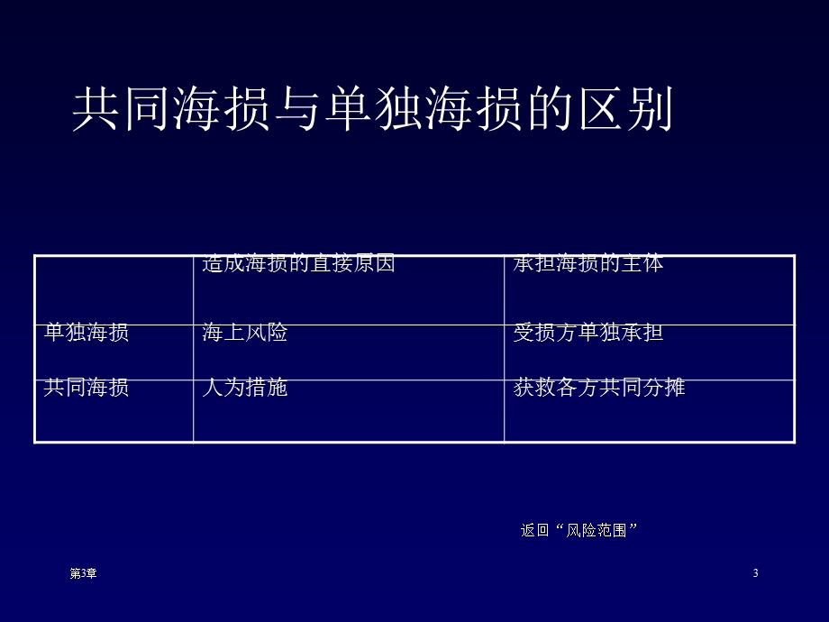 国际贸易实务第9周.ppt_第3页