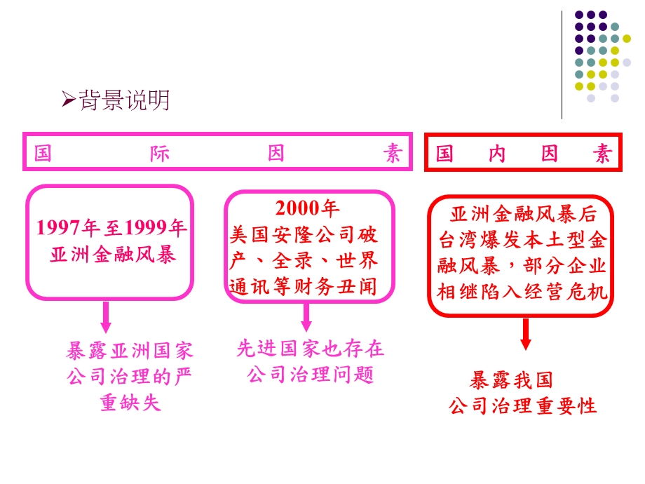 内部控制与公司治理.ppt_第2页