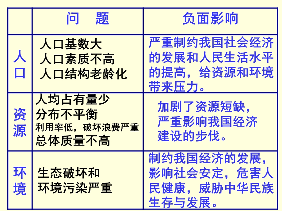 可持续发展我们选择.ppt_第3页