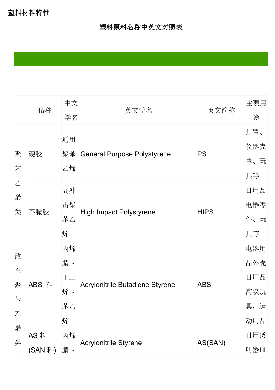 塑料材料特性-.doc_第1页