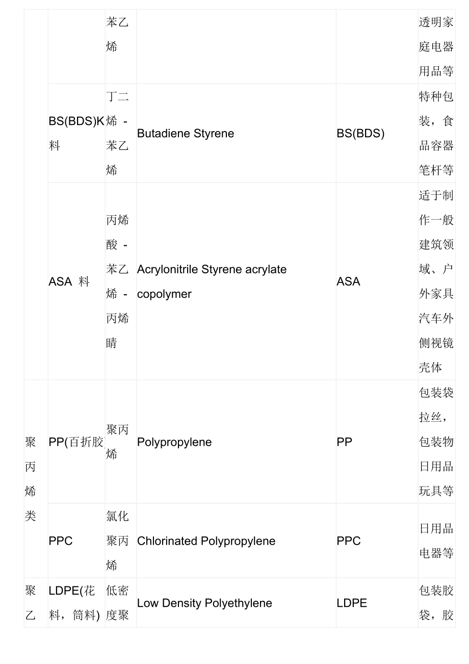 塑料材料特性-.doc_第2页